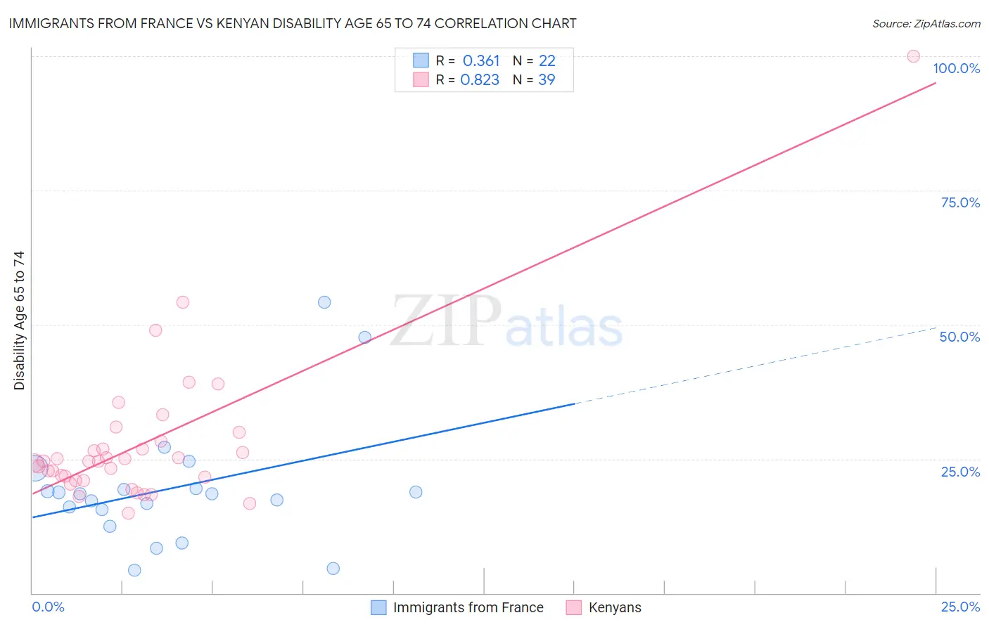 Immigrants from France vs Kenyan Disability Age 65 to 74