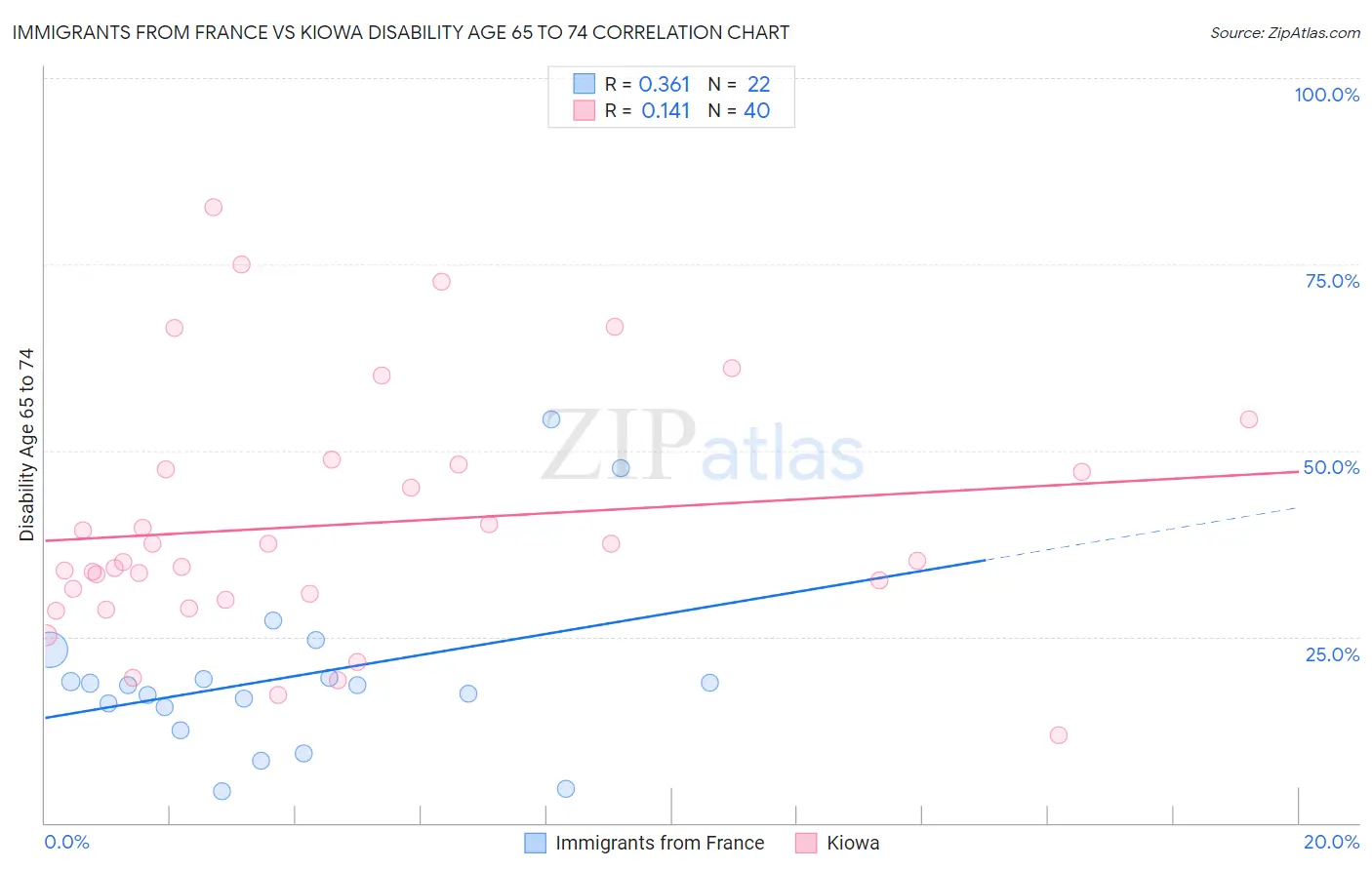 Immigrants from France vs Kiowa Disability Age 65 to 74