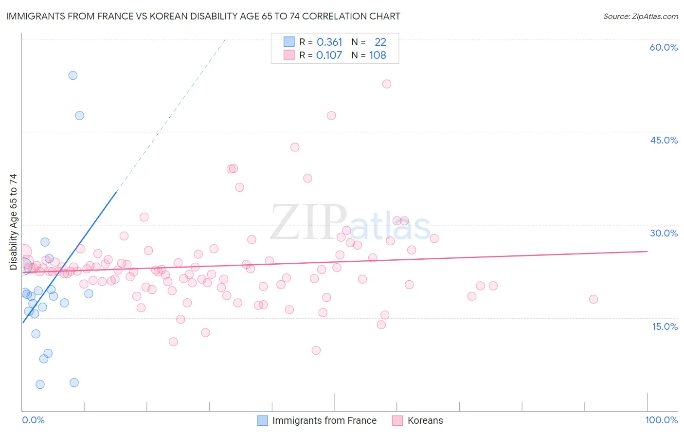 Immigrants from France vs Korean Disability Age 65 to 74