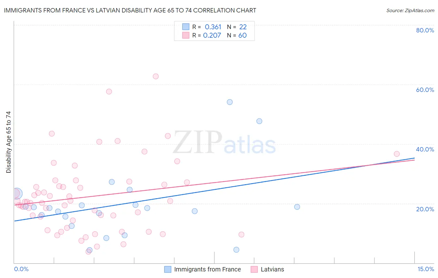 Immigrants from France vs Latvian Disability Age 65 to 74