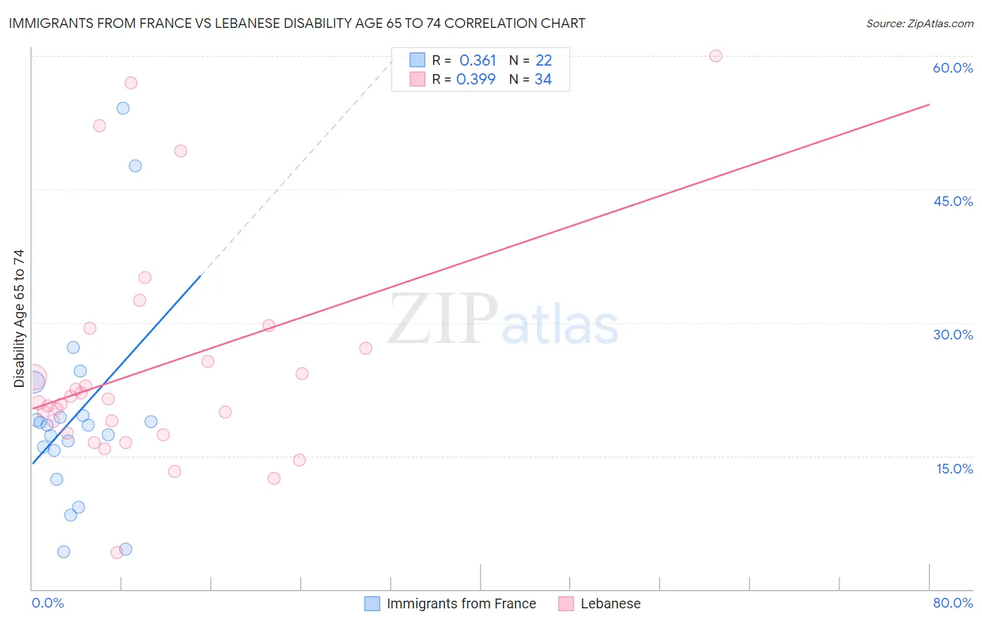 Immigrants from France vs Lebanese Disability Age 65 to 74