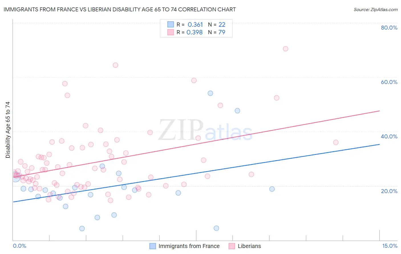 Immigrants from France vs Liberian Disability Age 65 to 74