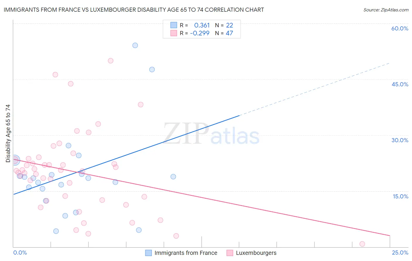Immigrants from France vs Luxembourger Disability Age 65 to 74