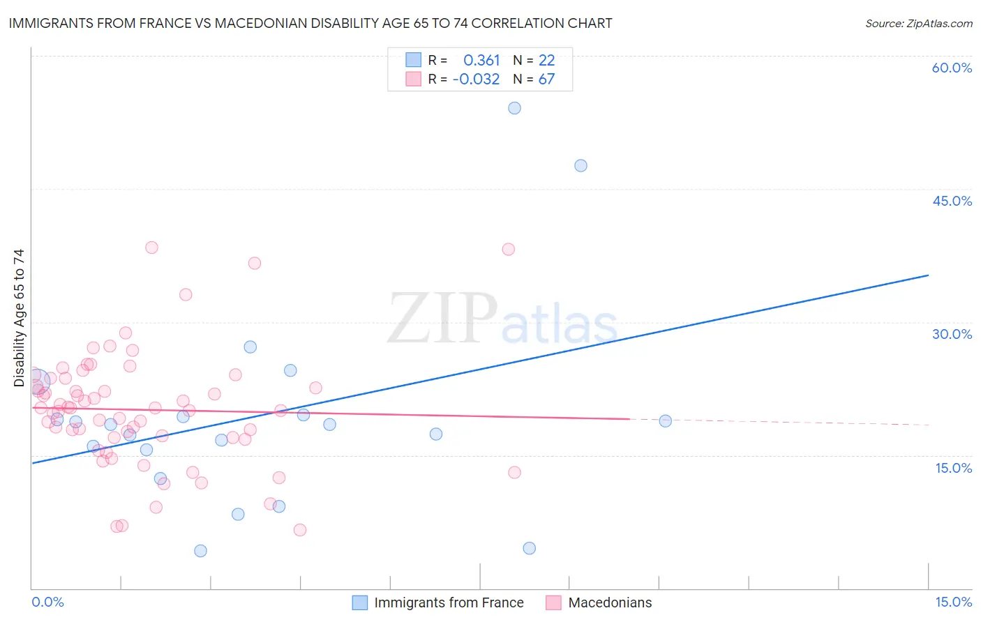 Immigrants from France vs Macedonian Disability Age 65 to 74