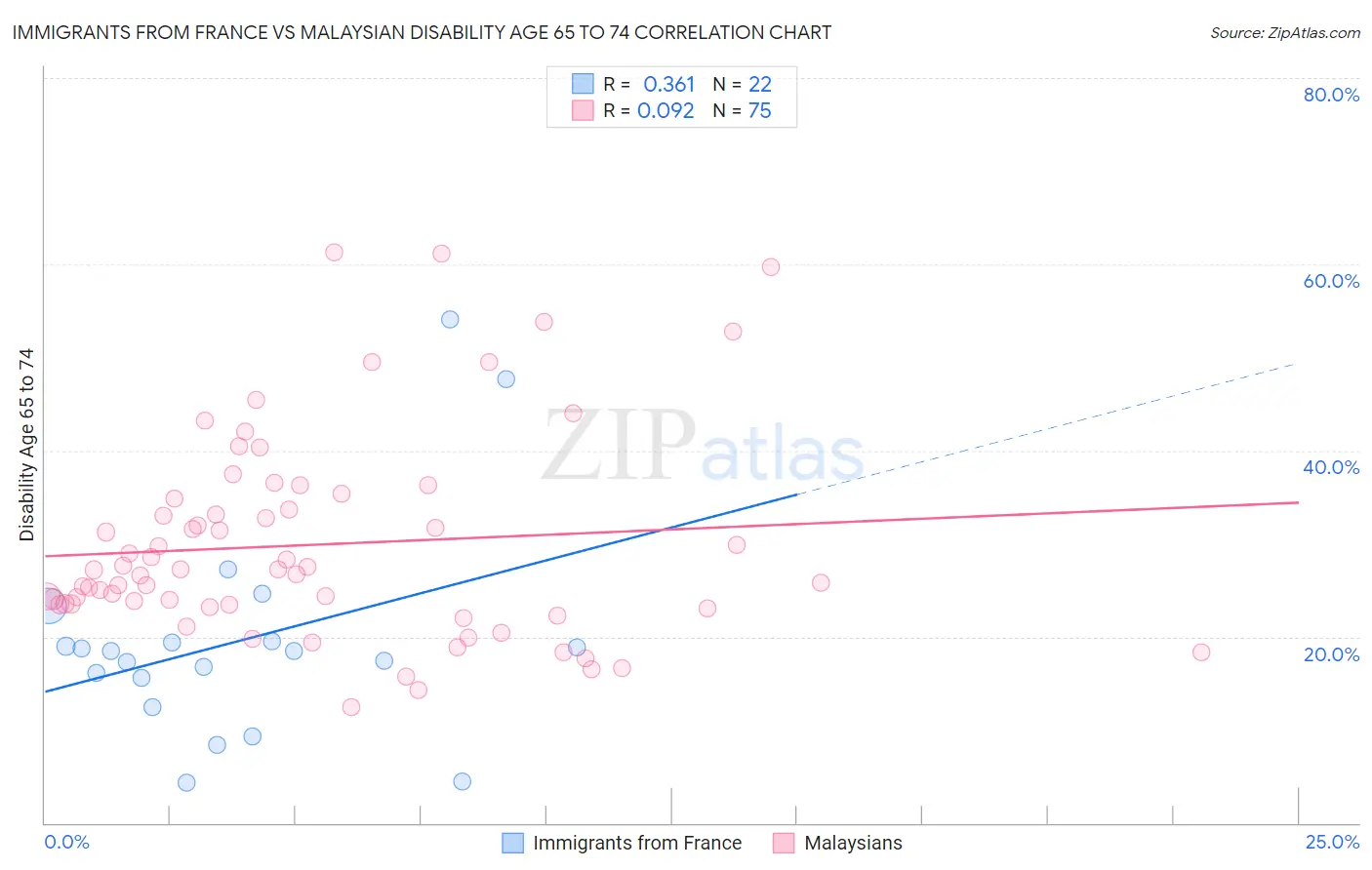 Immigrants from France vs Malaysian Disability Age 65 to 74