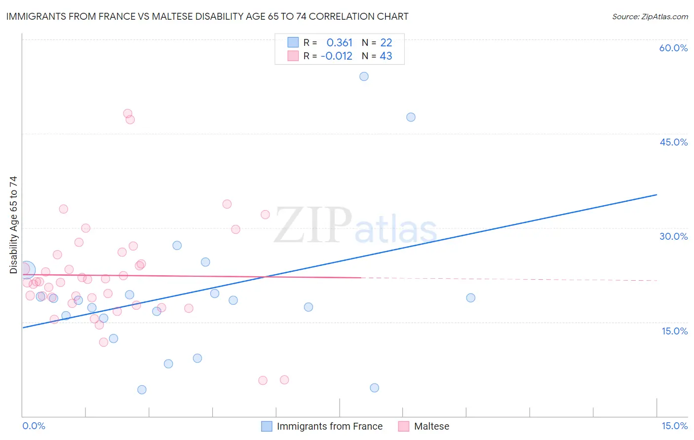 Immigrants from France vs Maltese Disability Age 65 to 74