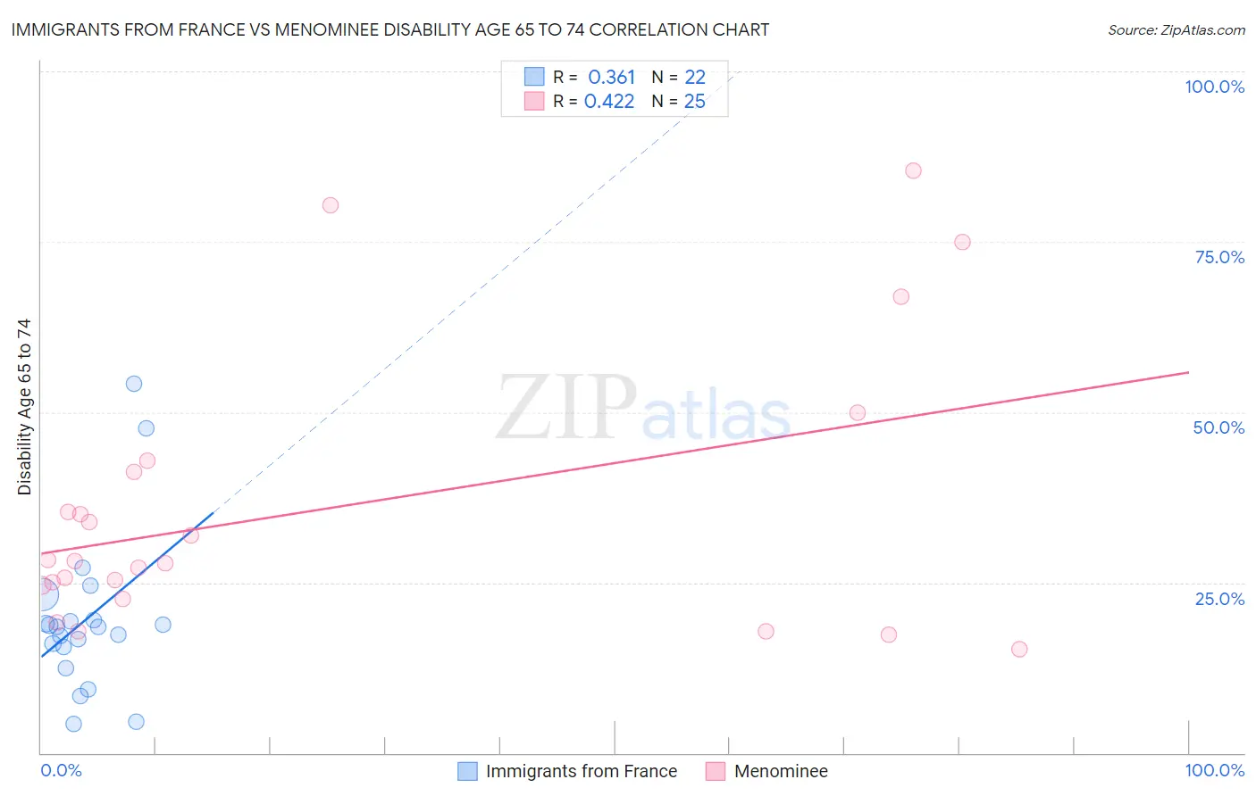 Immigrants from France vs Menominee Disability Age 65 to 74