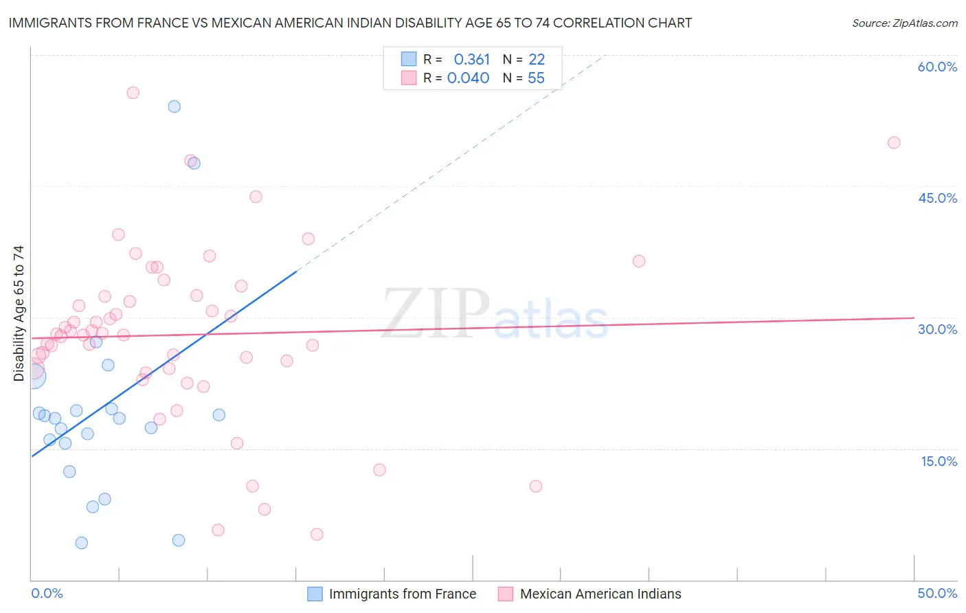 Immigrants from France vs Mexican American Indian Disability Age 65 to 74