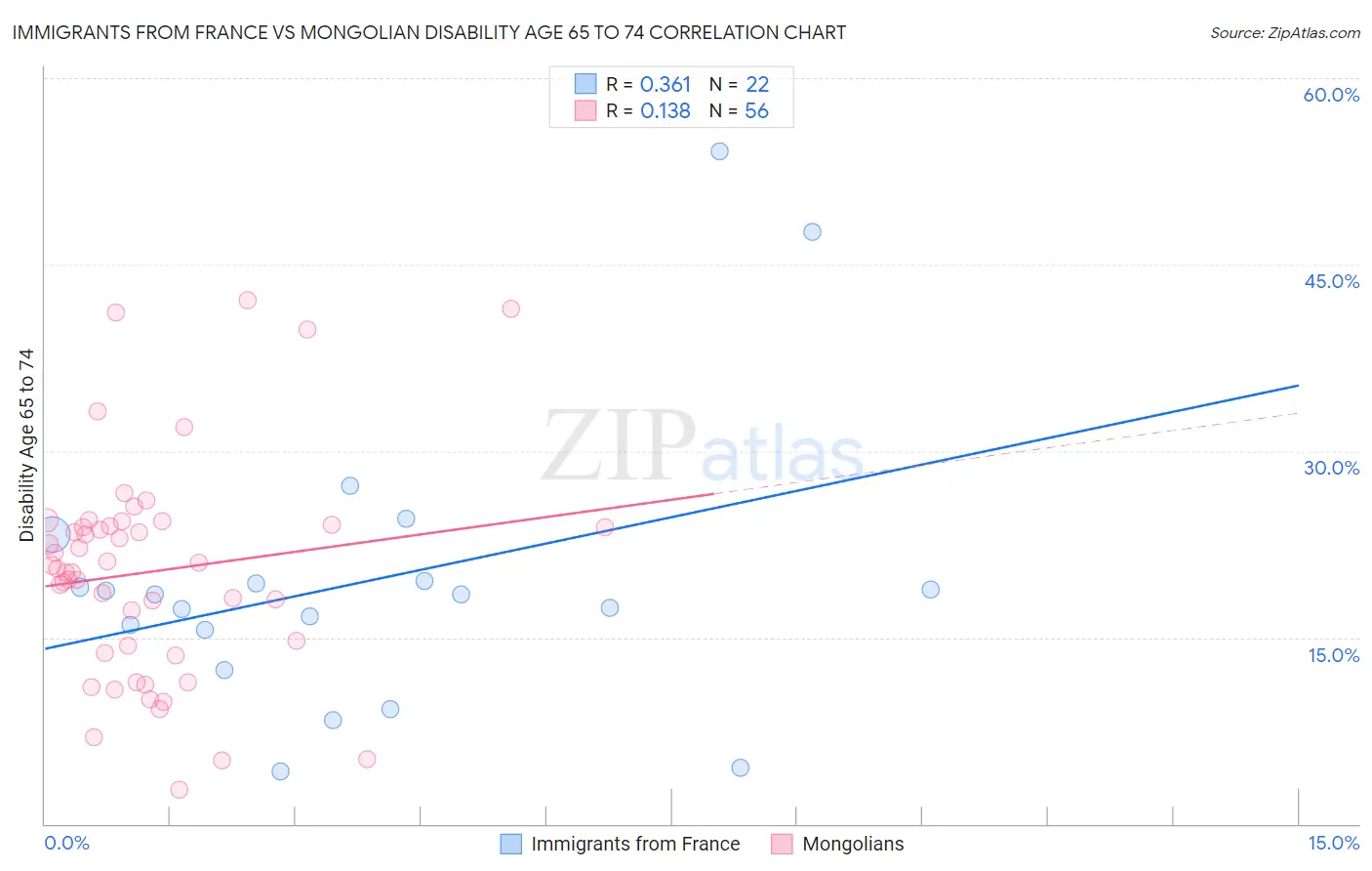 Immigrants from France vs Mongolian Disability Age 65 to 74