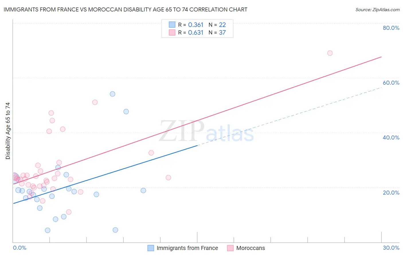 Immigrants from France vs Moroccan Disability Age 65 to 74