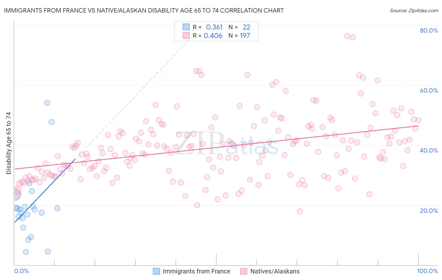 Immigrants from France vs Native/Alaskan Disability Age 65 to 74