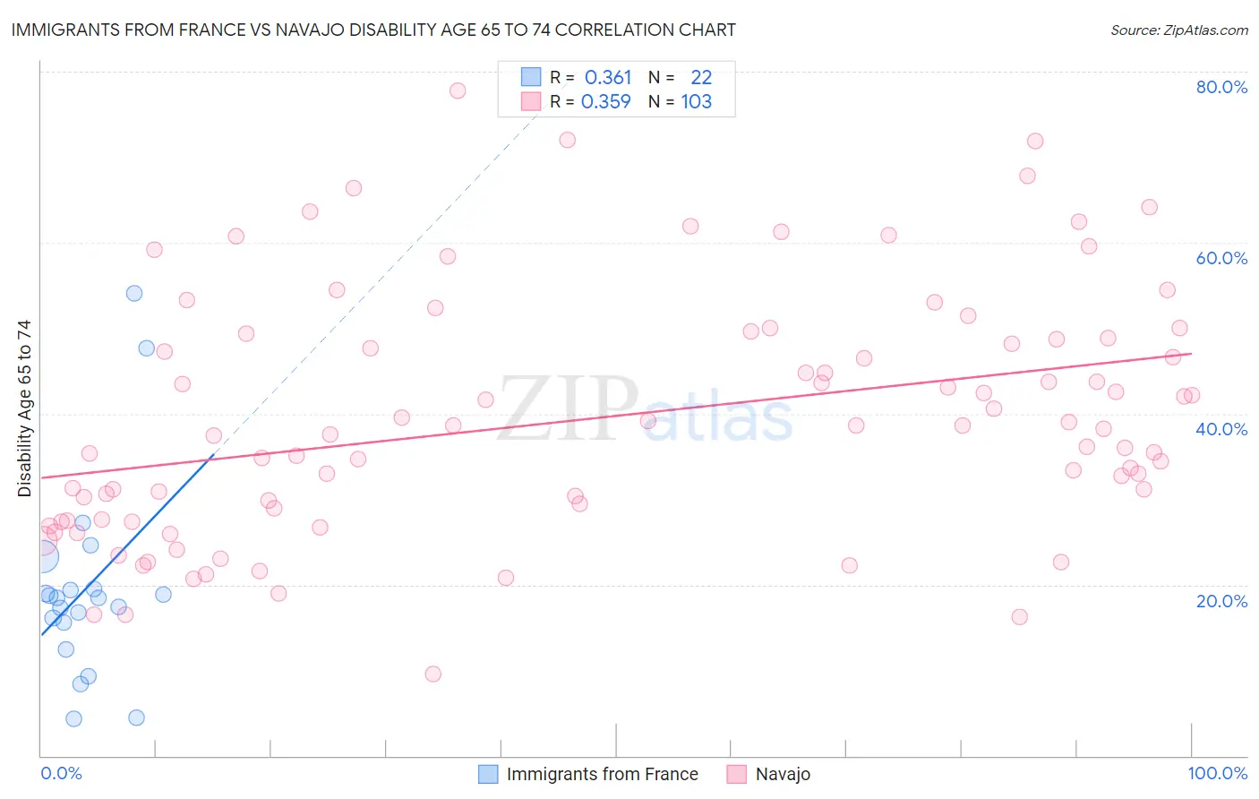 Immigrants from France vs Navajo Disability Age 65 to 74