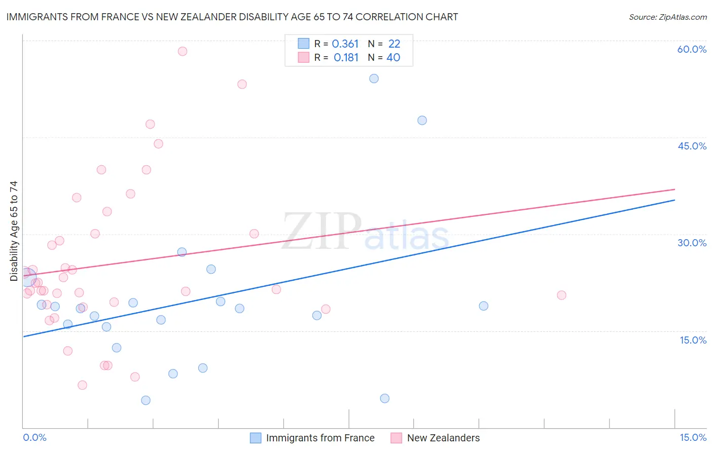 Immigrants from France vs New Zealander Disability Age 65 to 74