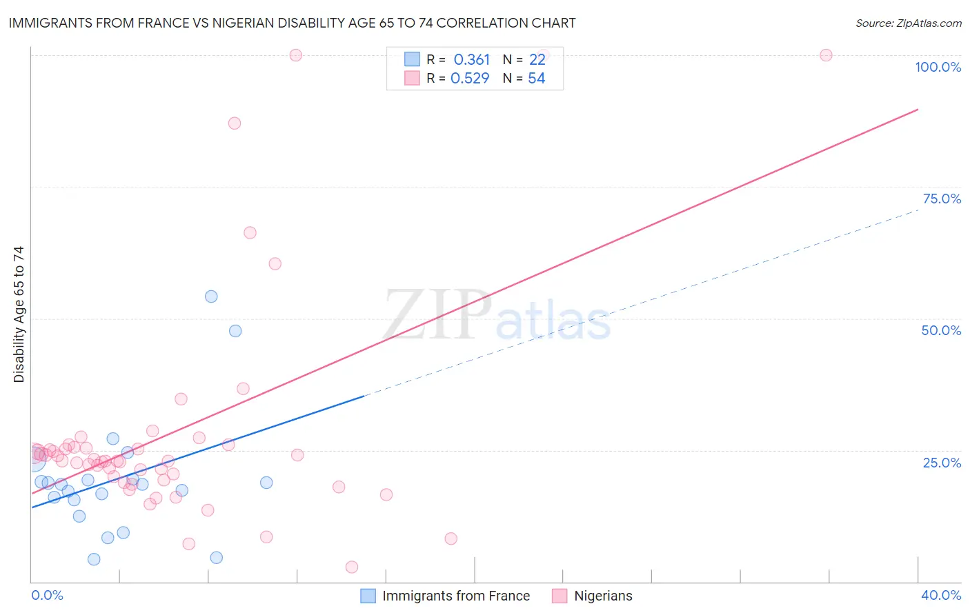 Immigrants from France vs Nigerian Disability Age 65 to 74