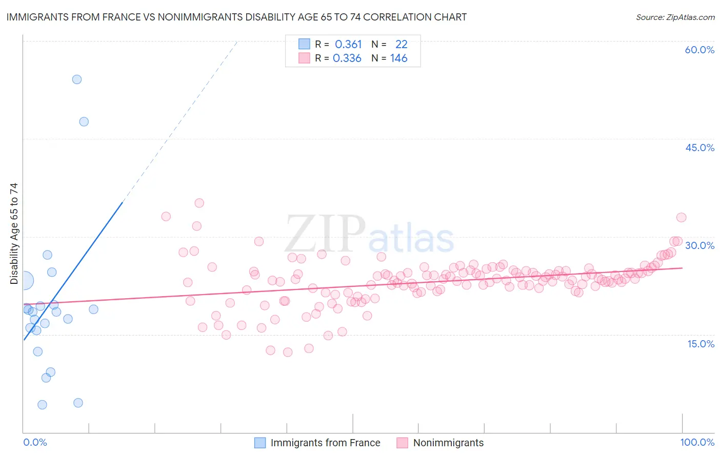 Immigrants from France vs Nonimmigrants Disability Age 65 to 74