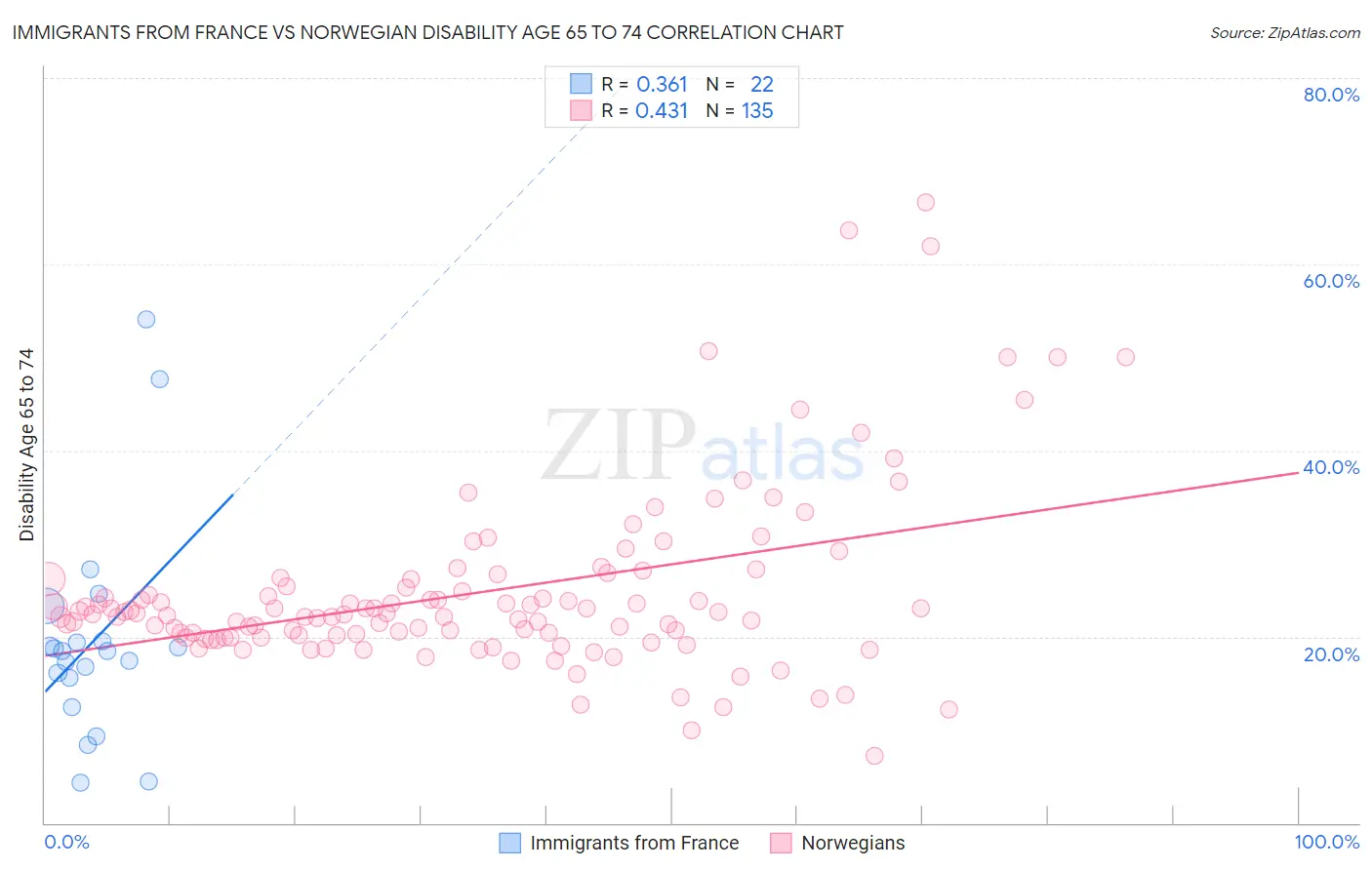 Immigrants from France vs Norwegian Disability Age 65 to 74