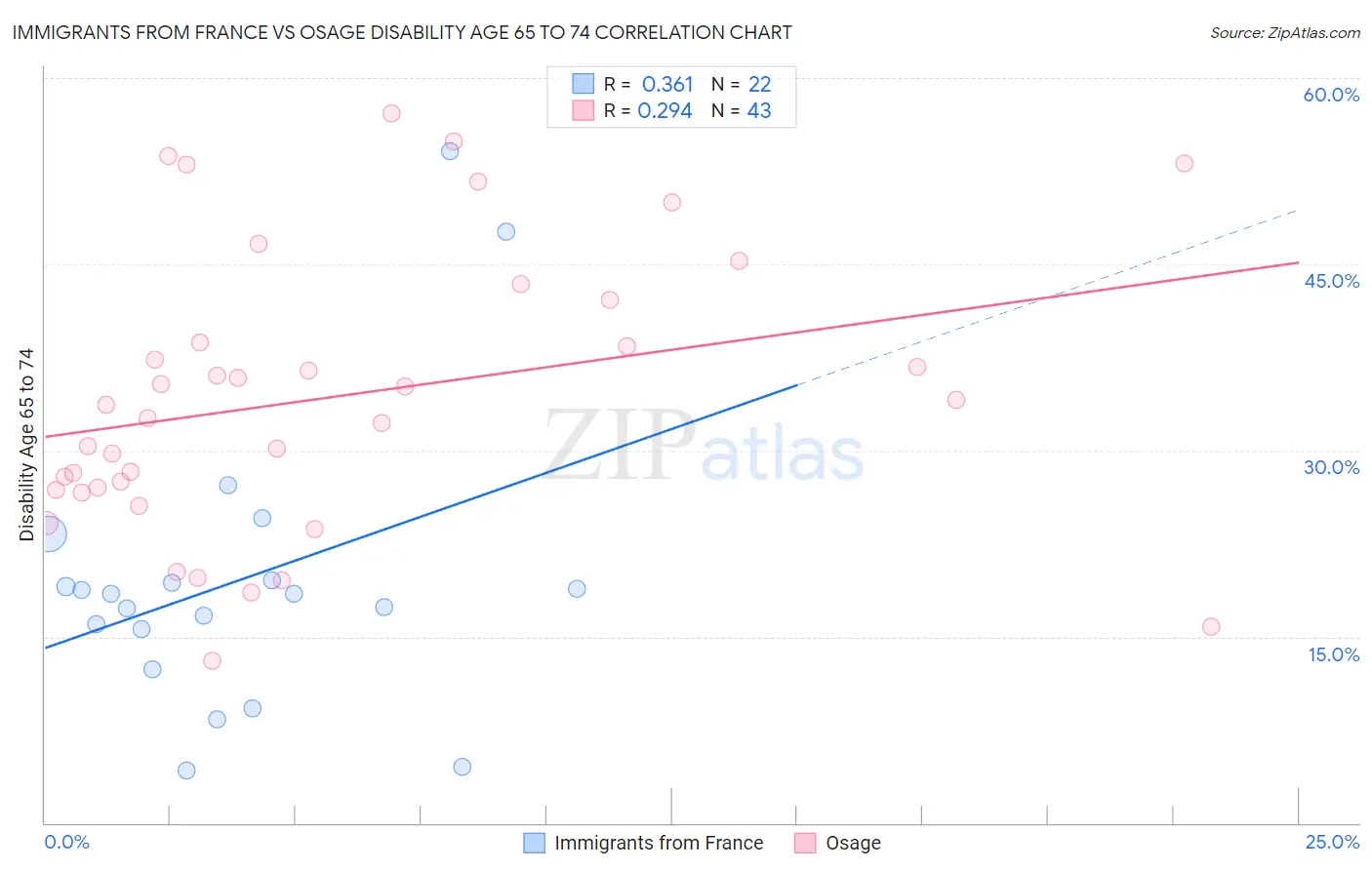 Immigrants from France vs Osage Disability Age 65 to 74