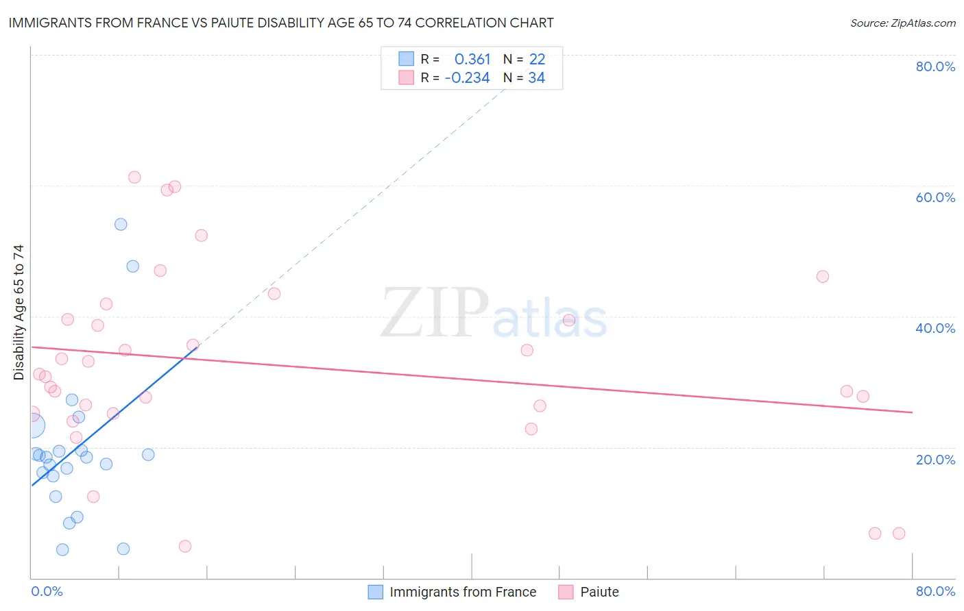 Immigrants from France vs Paiute Disability Age 65 to 74