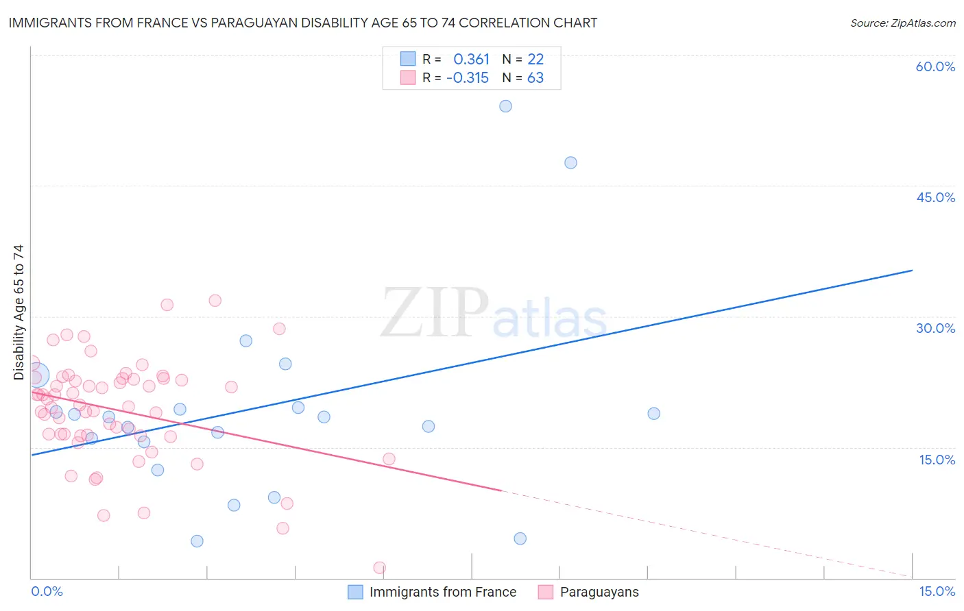 Immigrants from France vs Paraguayan Disability Age 65 to 74