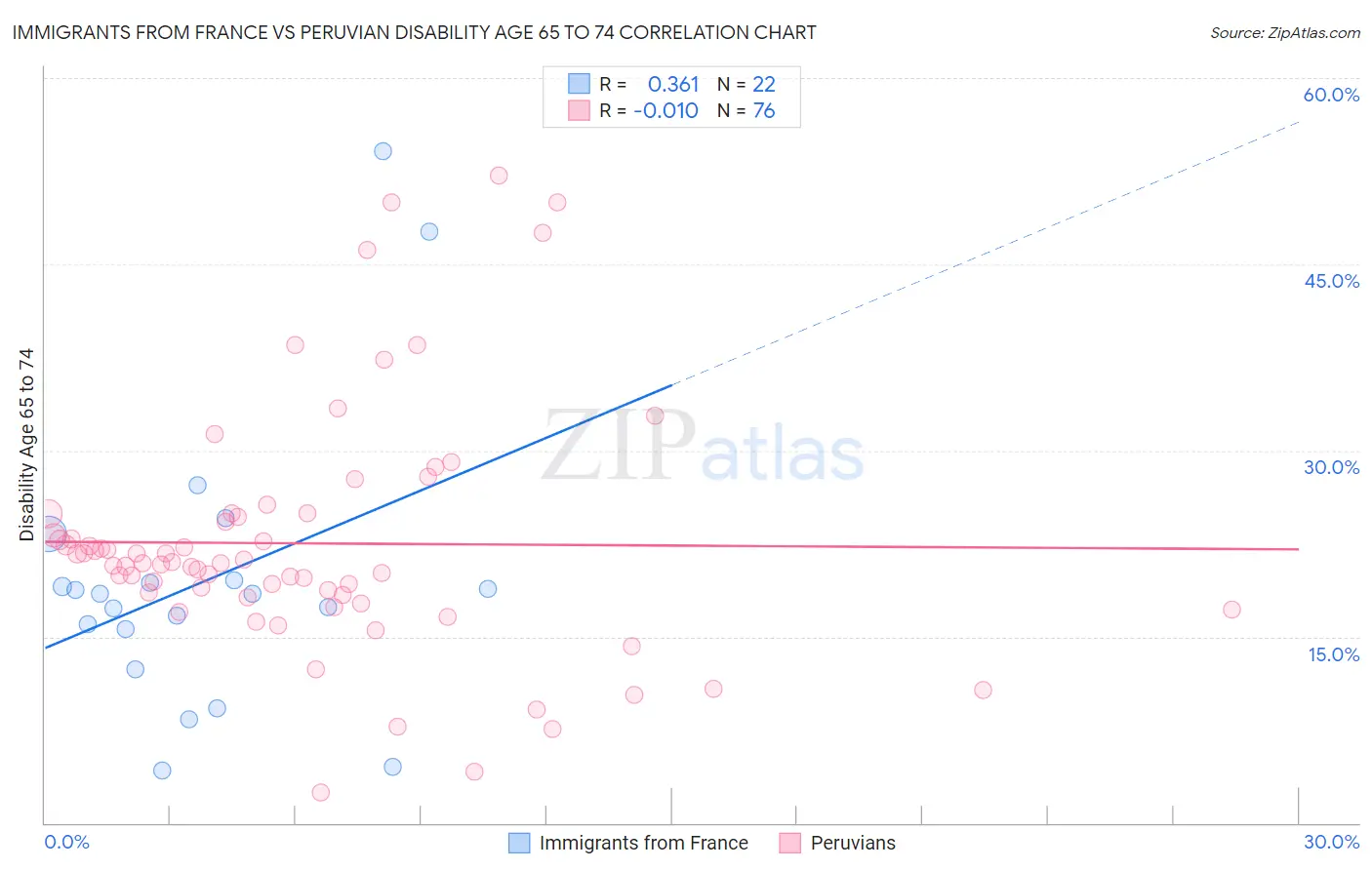 Immigrants from France vs Peruvian Disability Age 65 to 74