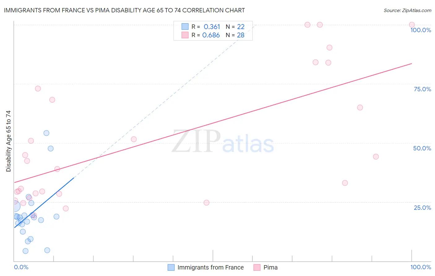 Immigrants from France vs Pima Disability Age 65 to 74
