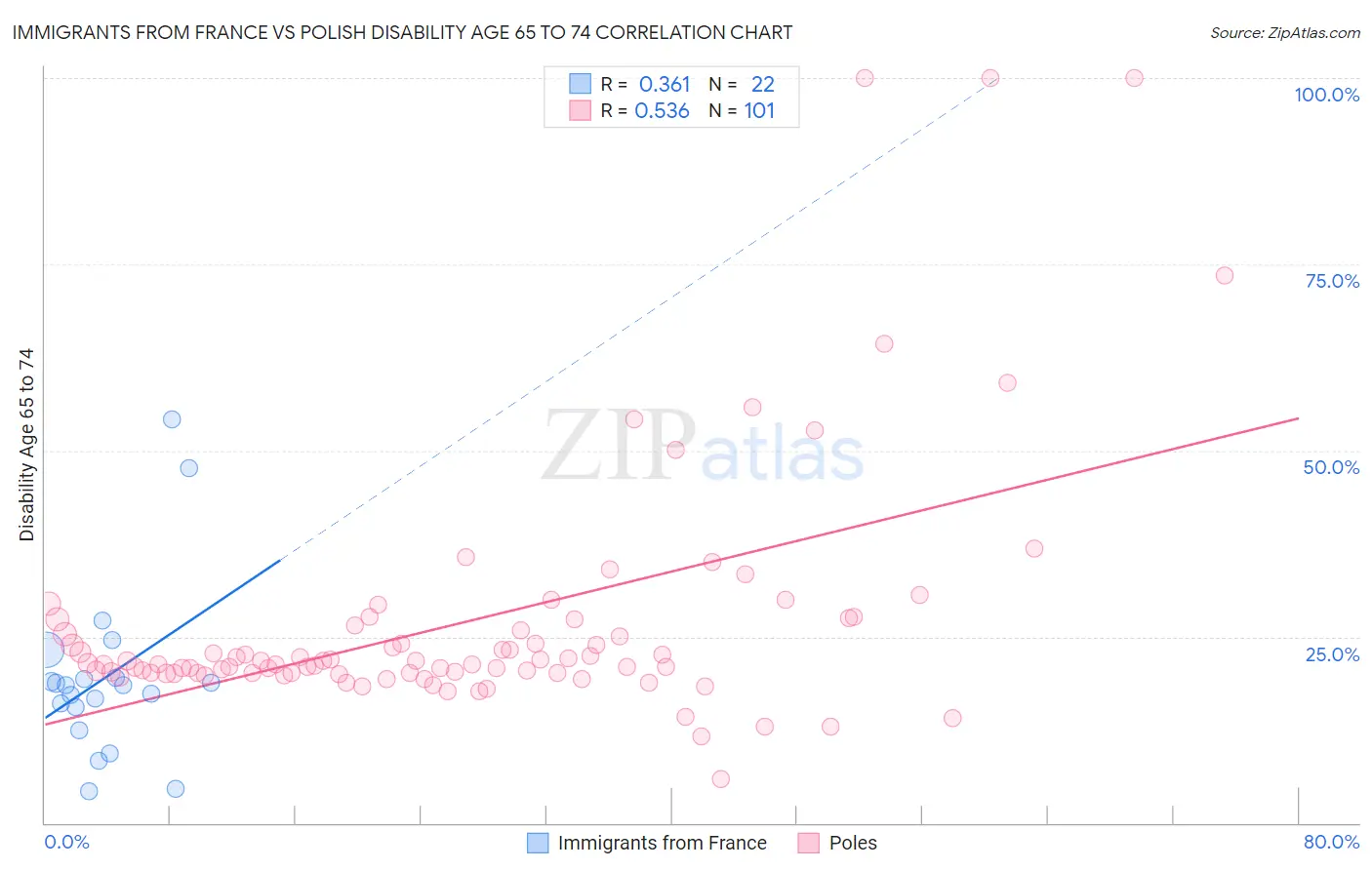 Immigrants from France vs Polish Disability Age 65 to 74