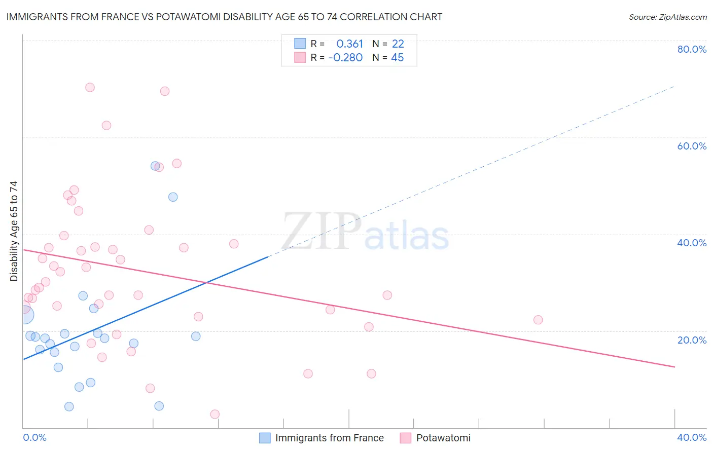 Immigrants from France vs Potawatomi Disability Age 65 to 74