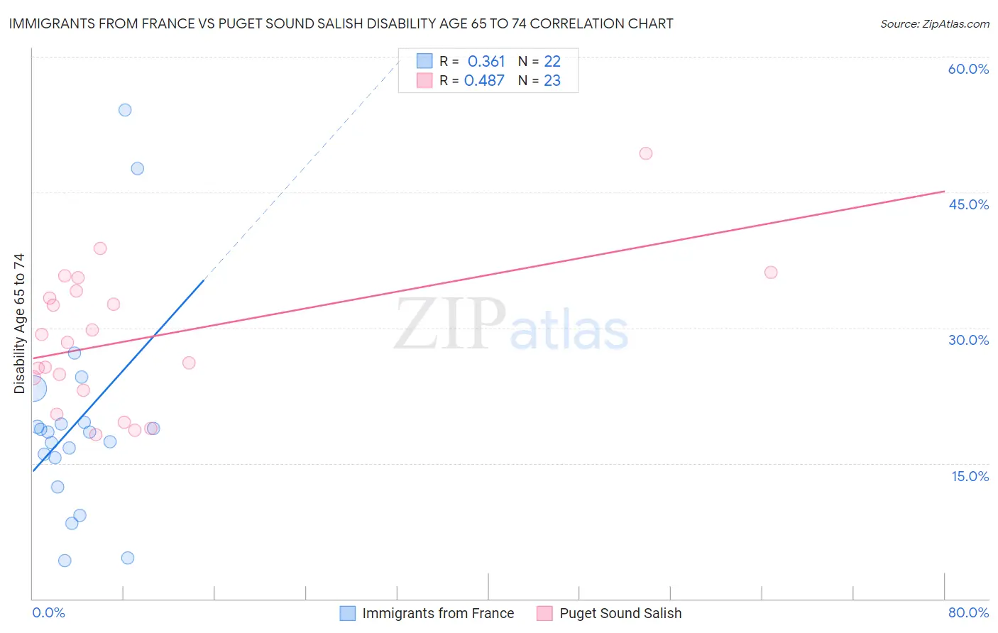 Immigrants from France vs Puget Sound Salish Disability Age 65 to 74