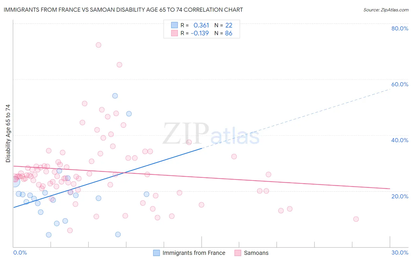 Immigrants from France vs Samoan Disability Age 65 to 74