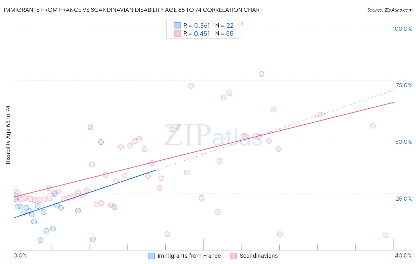 Immigrants from France vs Scandinavian Disability Age 65 to 74