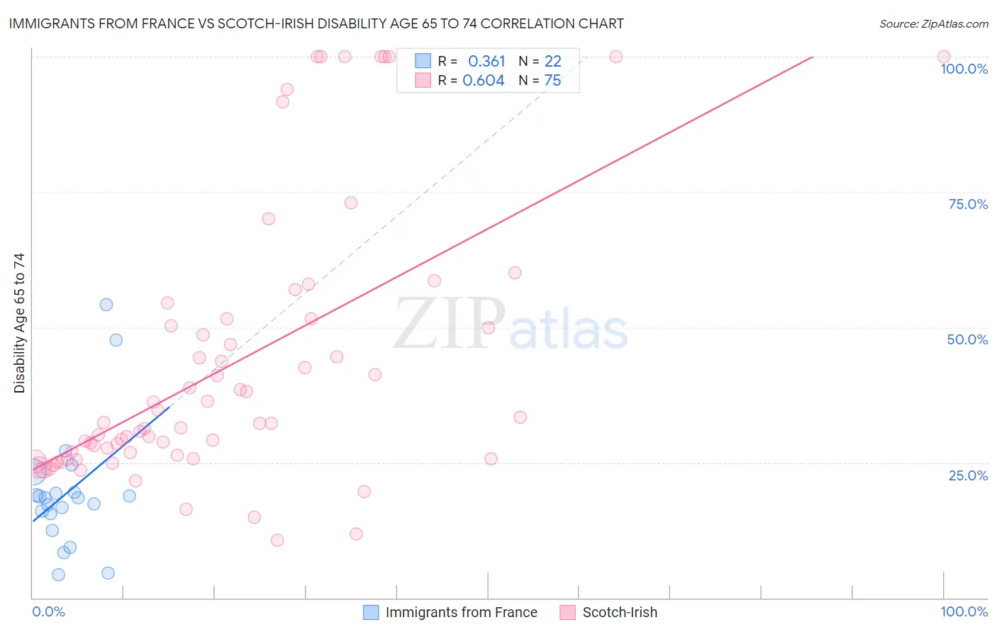 Immigrants from France vs Scotch-Irish Disability Age 65 to 74