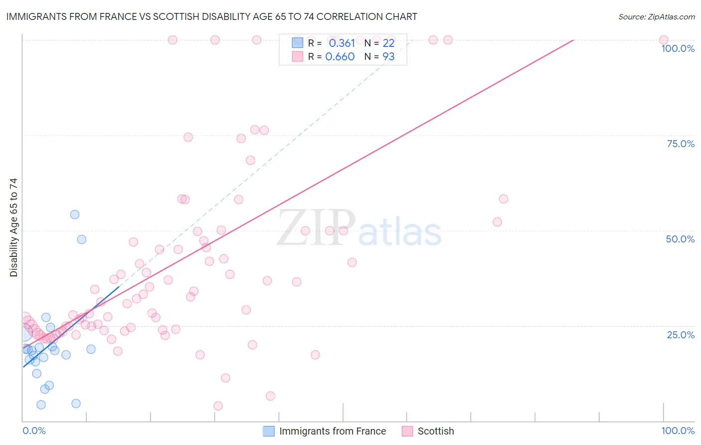 Immigrants from France vs Scottish Disability Age 65 to 74
