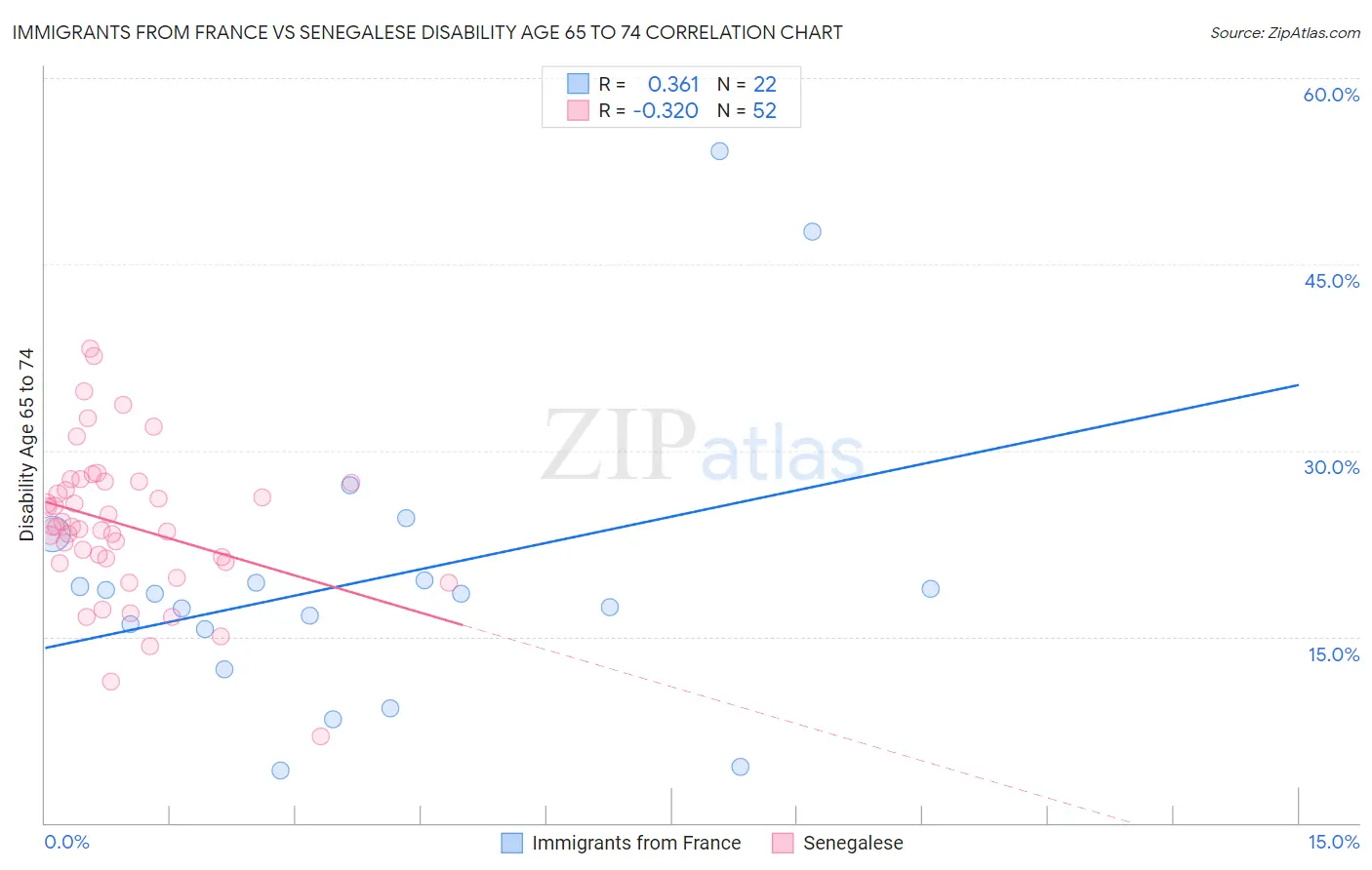 Immigrants from France vs Senegalese Disability Age 65 to 74