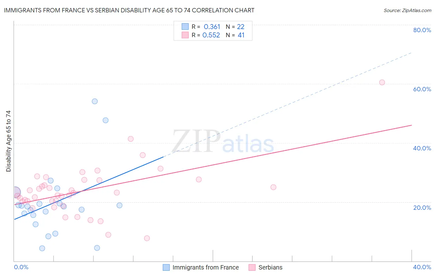 Immigrants from France vs Serbian Disability Age 65 to 74
