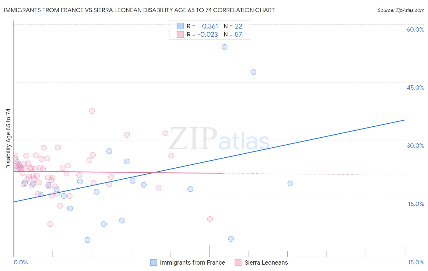 Immigrants from France vs Sierra Leonean Disability Age 65 to 74