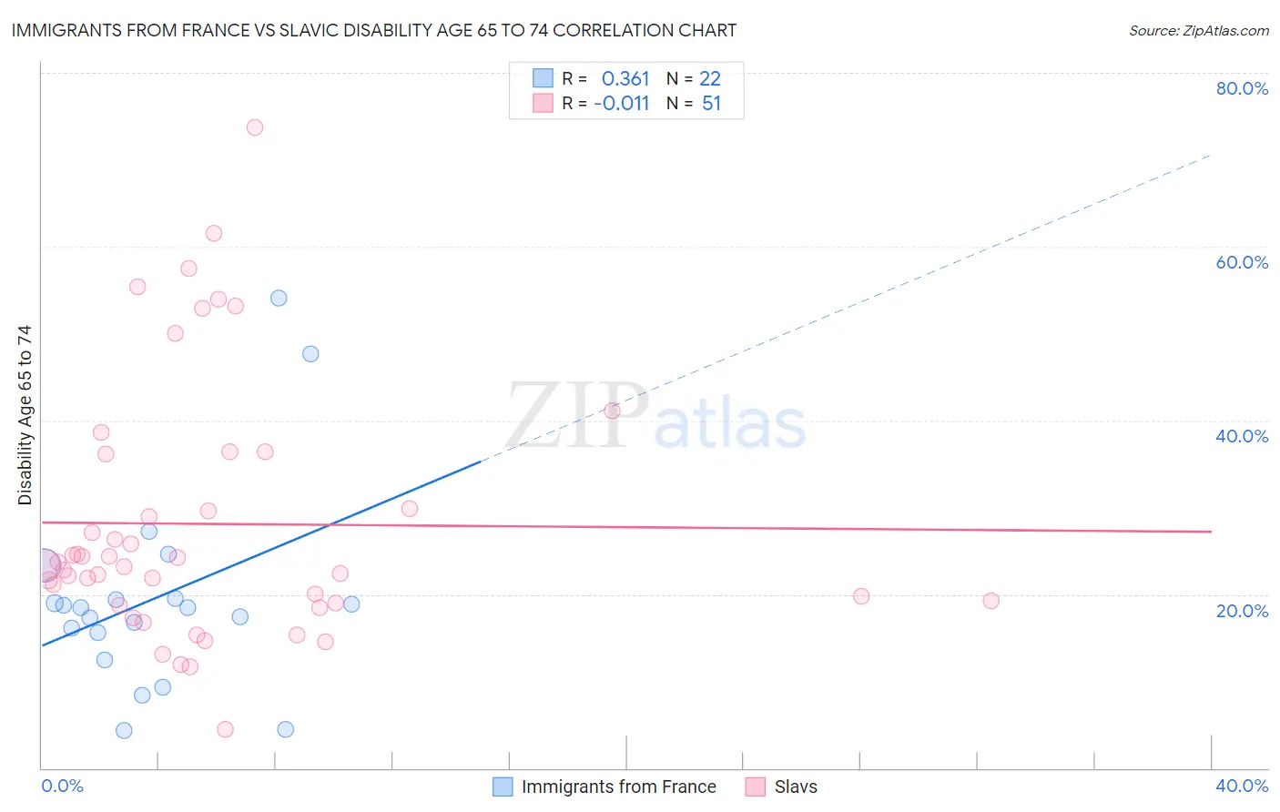 Immigrants from France vs Slavic Disability Age 65 to 74