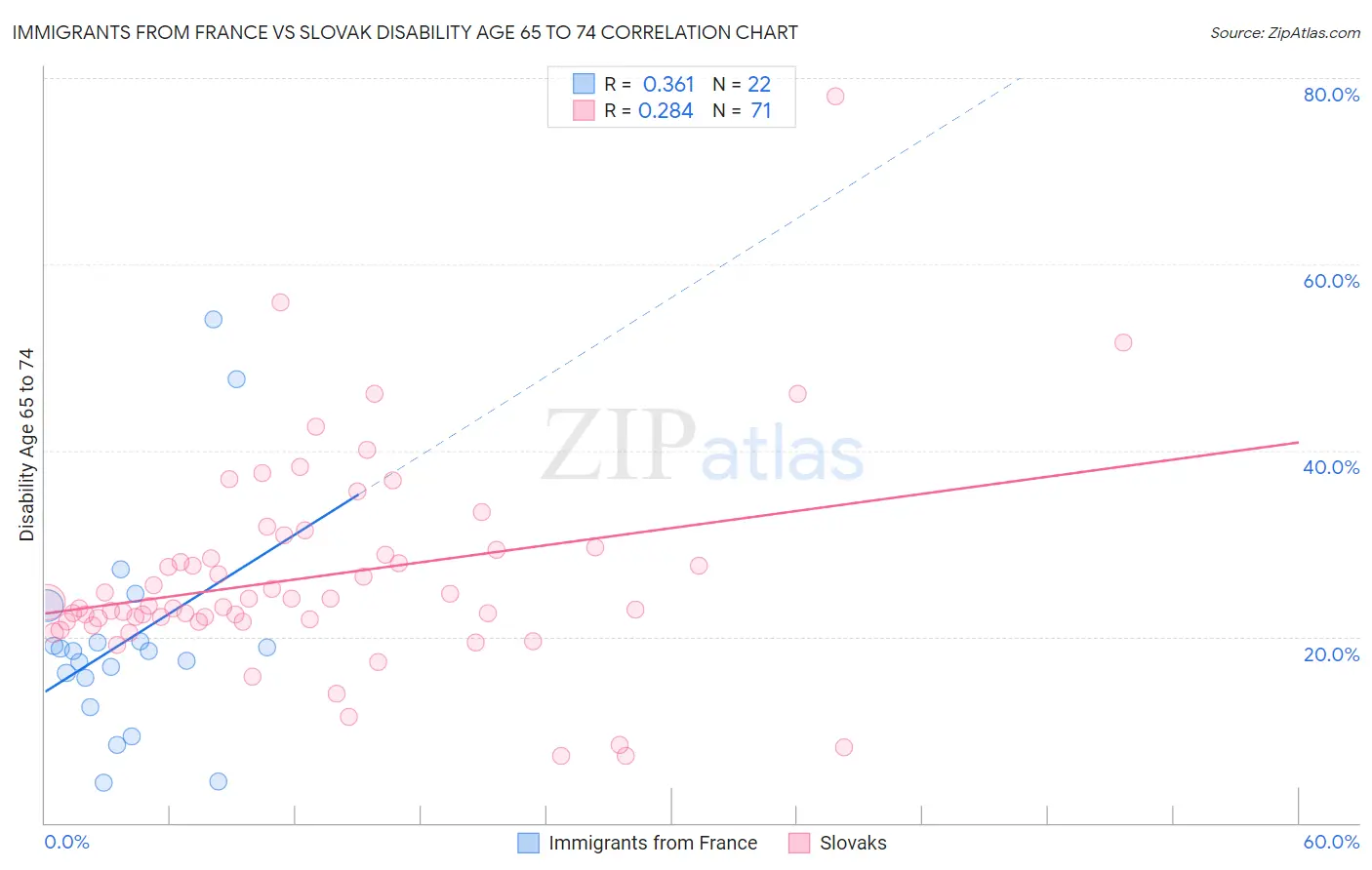 Immigrants from France vs Slovak Disability Age 65 to 74