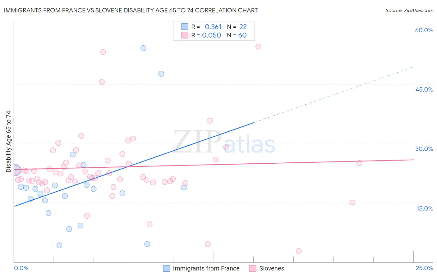 Immigrants from France vs Slovene Disability Age 65 to 74