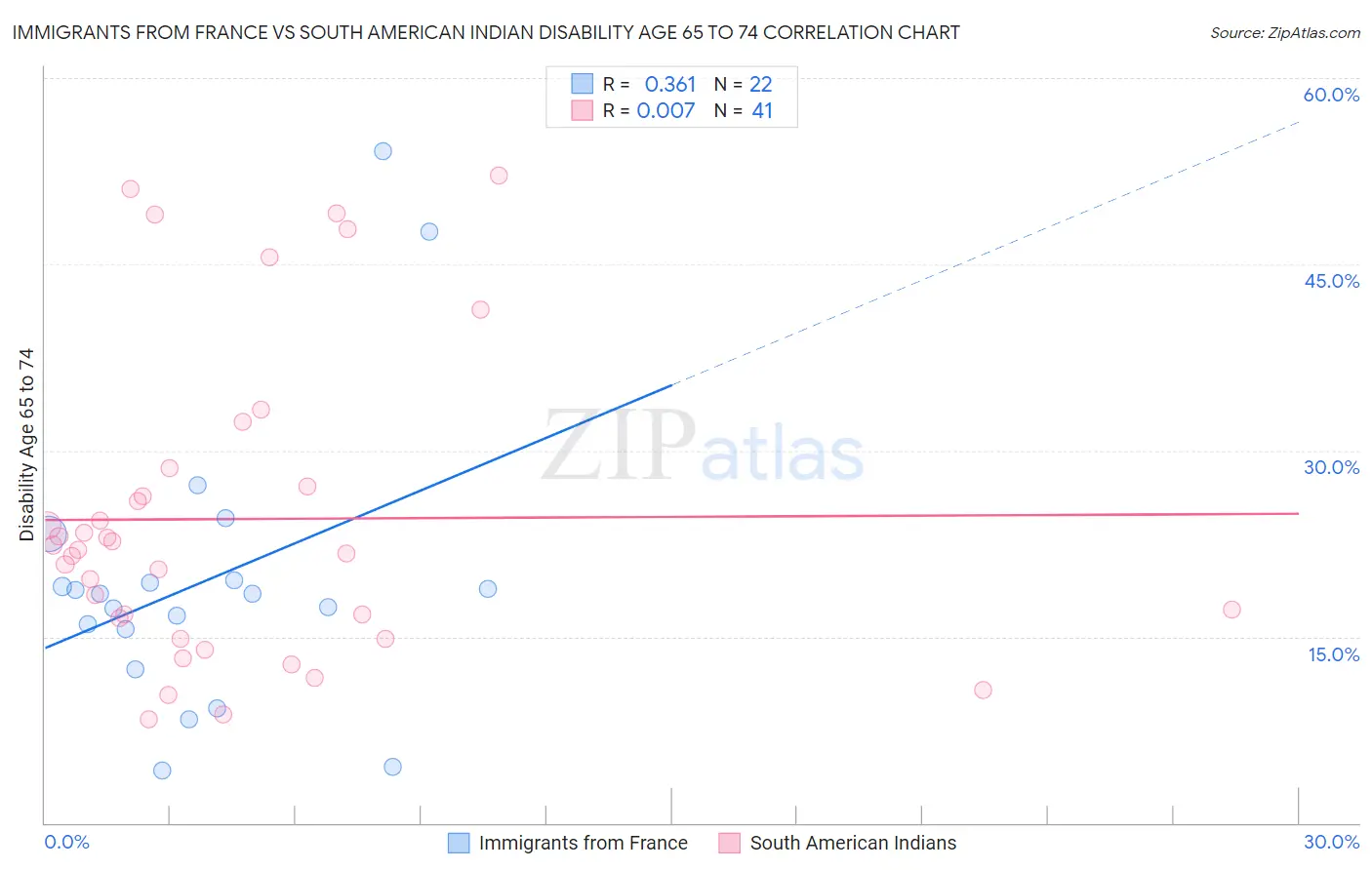 Immigrants from France vs South American Indian Disability Age 65 to 74