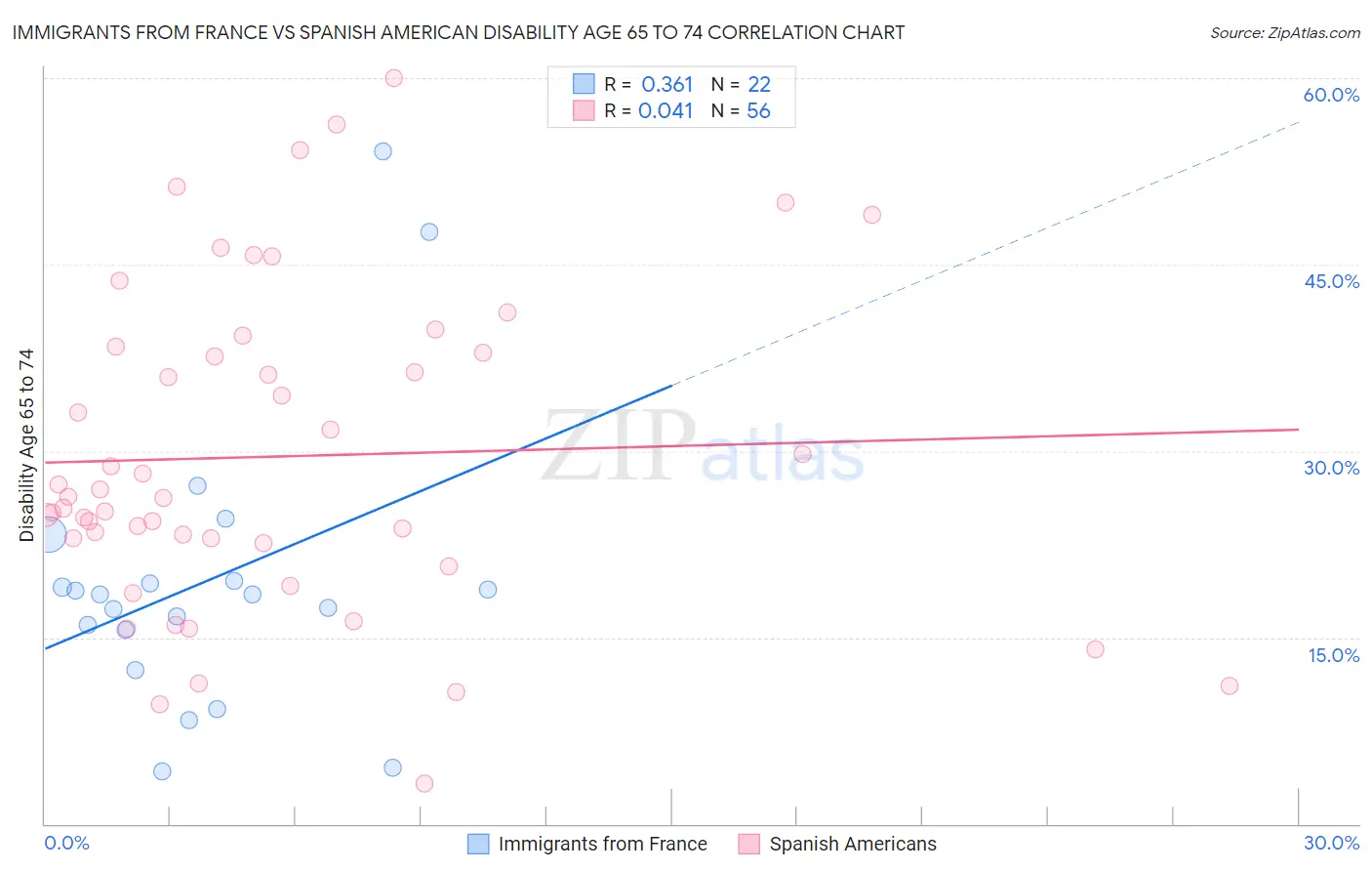 Immigrants from France vs Spanish American Disability Age 65 to 74