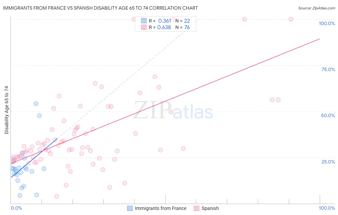 Immigrants from France vs Spanish Disability Age 65 to 74