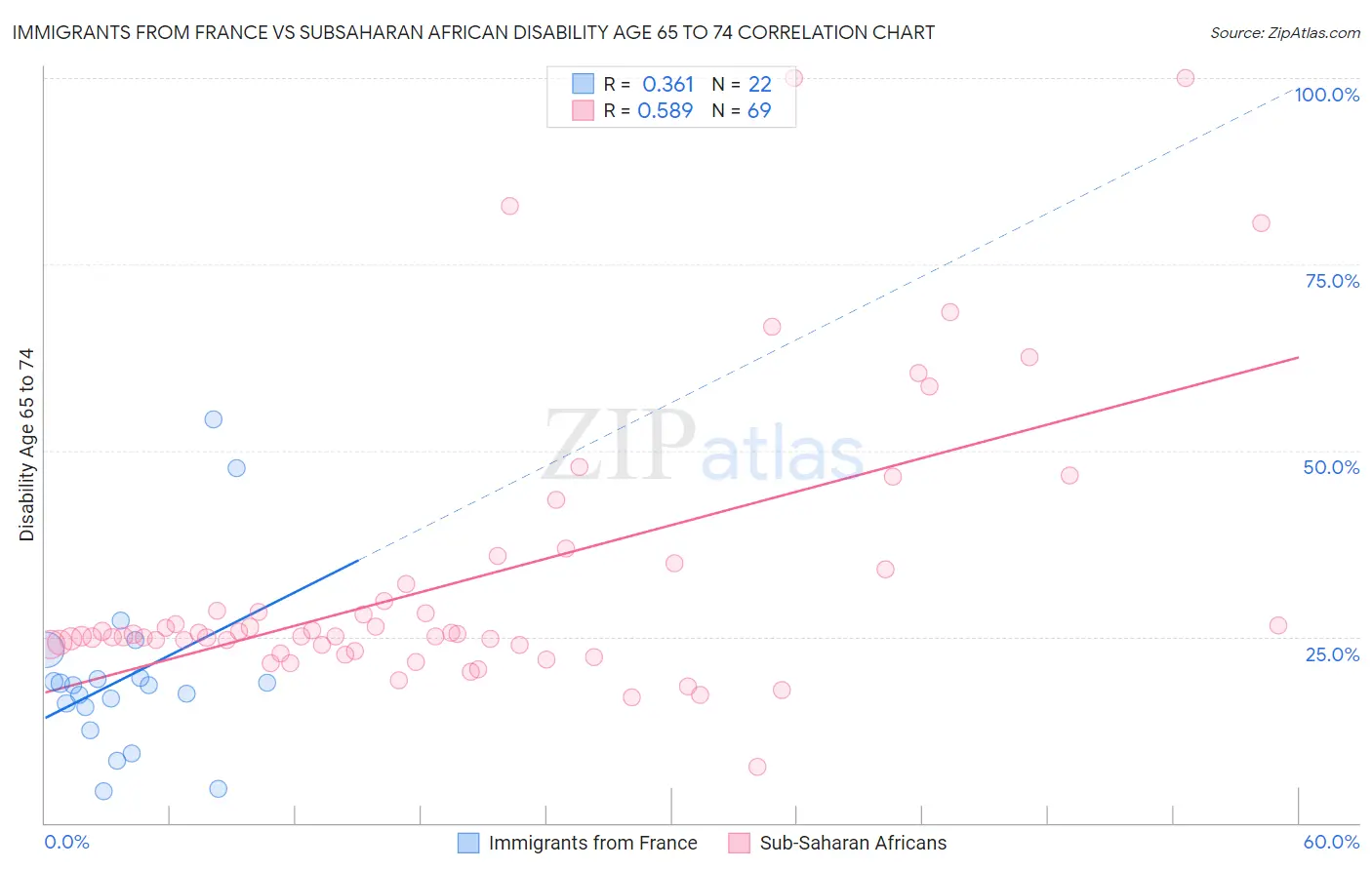 Immigrants from France vs Subsaharan African Disability Age 65 to 74
