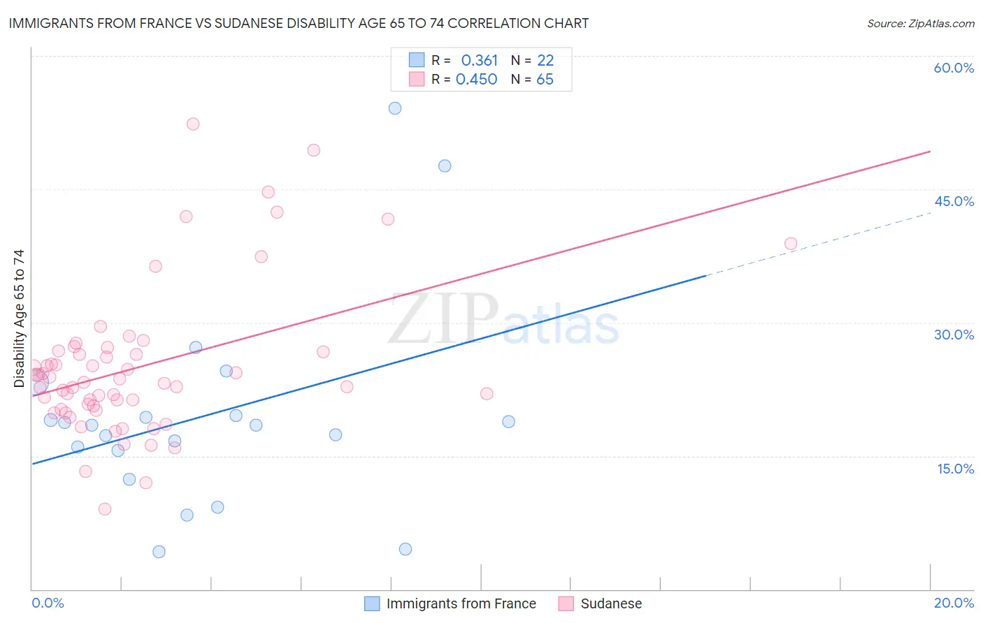 Immigrants from France vs Sudanese Disability Age 65 to 74
