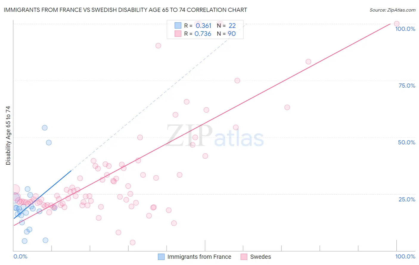 Immigrants from France vs Swedish Disability Age 65 to 74