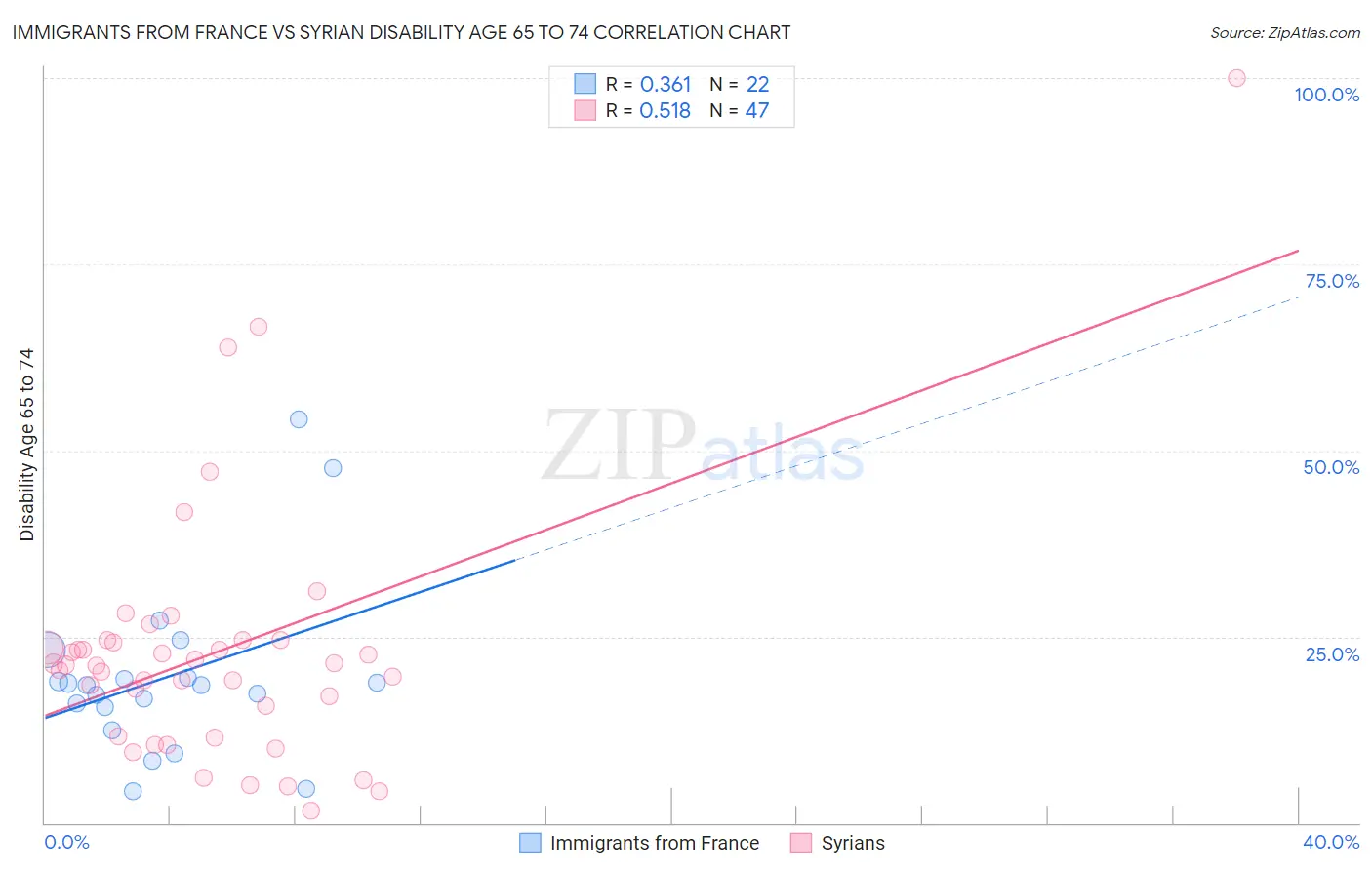 Immigrants from France vs Syrian Disability Age 65 to 74