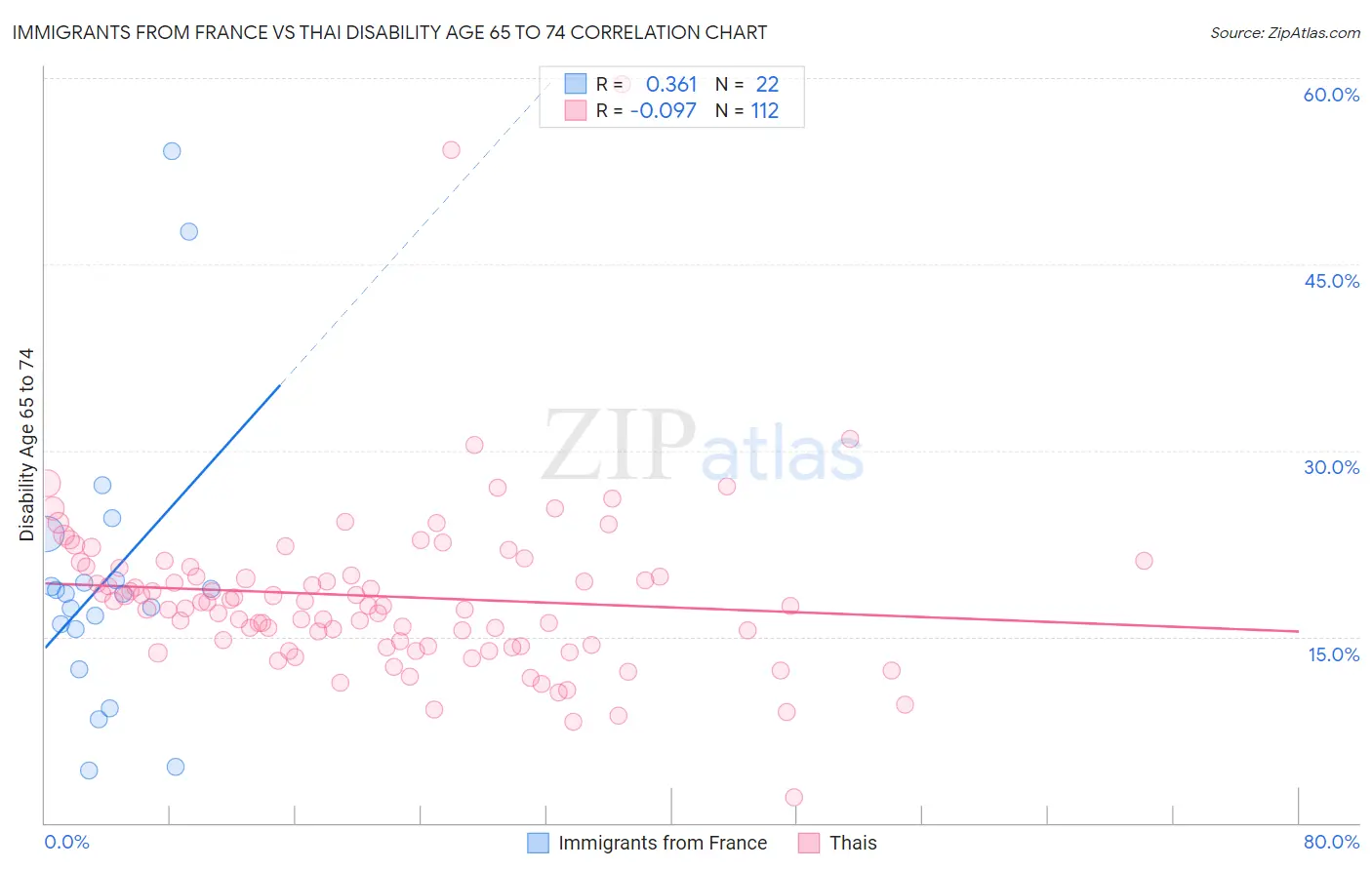 Immigrants from France vs Thai Disability Age 65 to 74