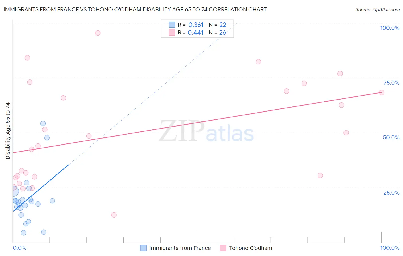 Immigrants from France vs Tohono O'odham Disability Age 65 to 74