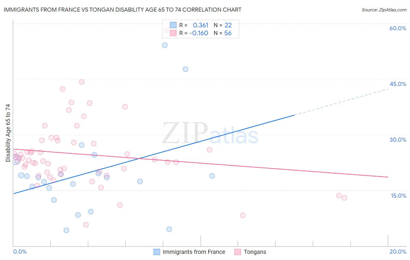 Immigrants from France vs Tongan Disability Age 65 to 74