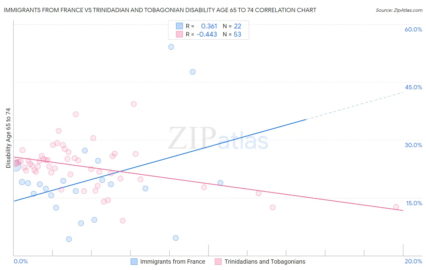 Immigrants from France vs Trinidadian and Tobagonian Disability Age 65 to 74