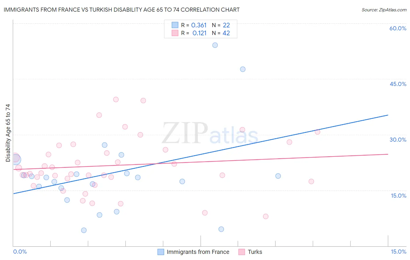 Immigrants from France vs Turkish Disability Age 65 to 74